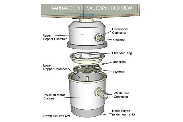 A complete breakdown of your Garbage disposal