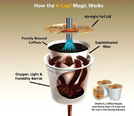 How K-Cups Work