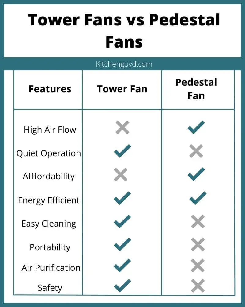 Tower Fan vs Pedestal Fan Comparison chart. Features and which option works best for different home spaces