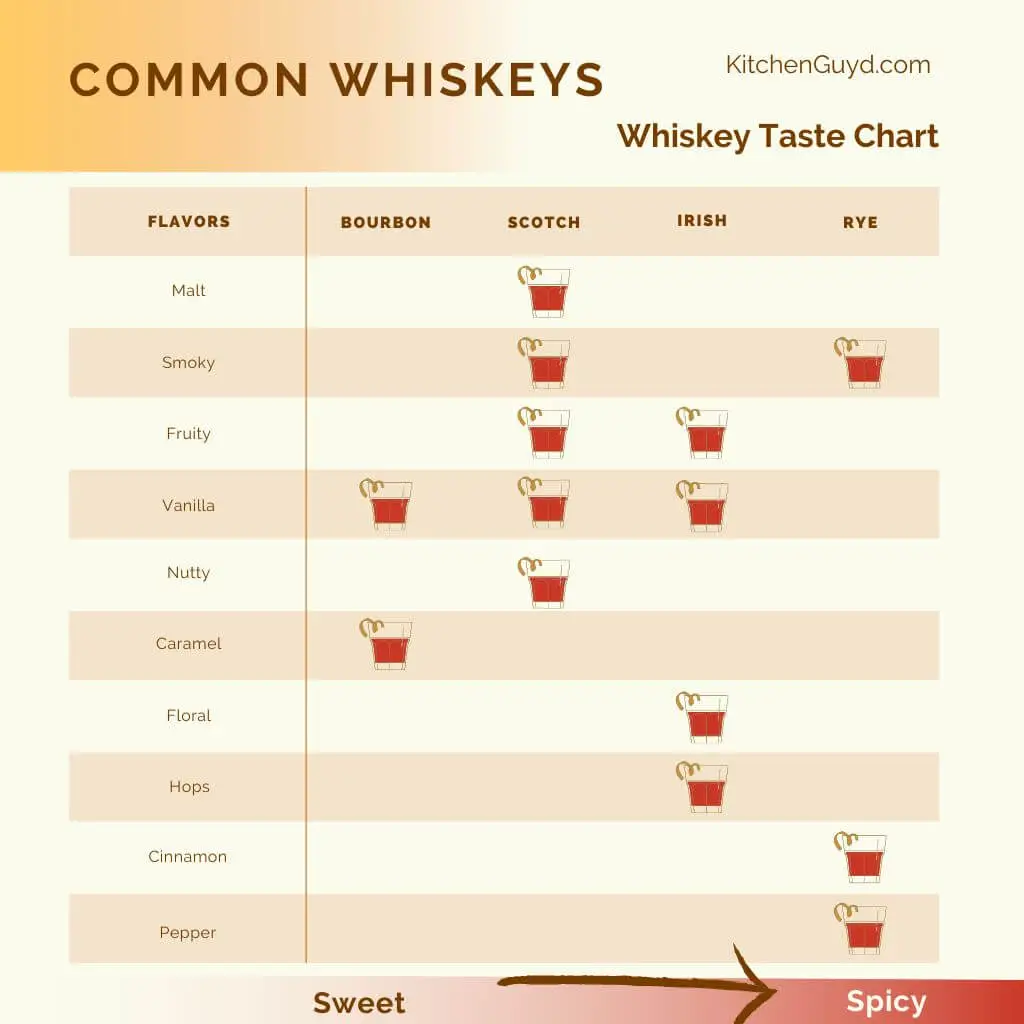 comparison chart of bourbon, scotch, irish whiskey and rye whiskey. Shows the different flavor profiles and how each category of whiskey tastes.